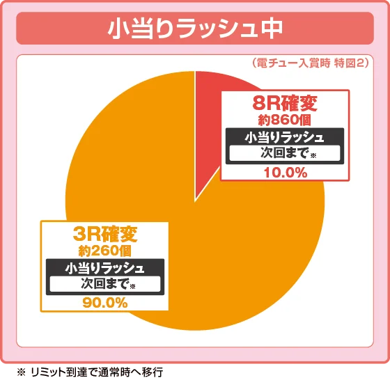 パチンコPキングモンスターRUSHの特図2振り分け円グラフ画像