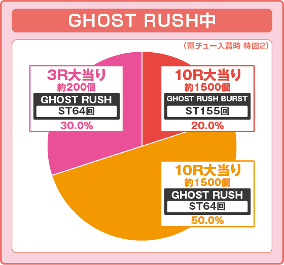 攻殻機動隊 大入り（パチンコ）の特図2振り分け円グラフ画像