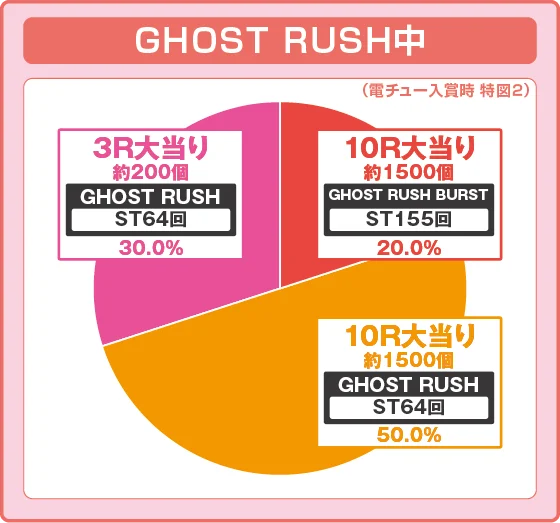 攻殻機動隊 大入り（パチンコ）の特図2振り分け円グラフ画像