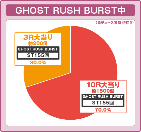攻殻機動隊 大入り（パチンコ）の特図2振り分け円グラフ画像
