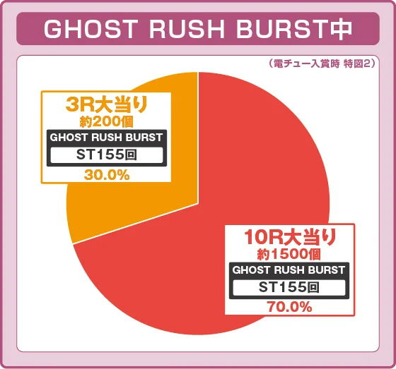 攻殻機動隊 大入り（パチンコ）の特図2振り分け円グラフ画像