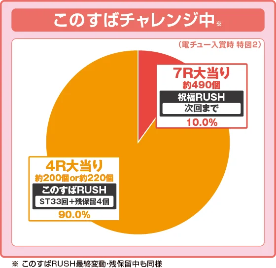 パチンコP【超甘LT】この素晴らしい世界に祝福を！最終クエスト1/49の特図2振り分け
