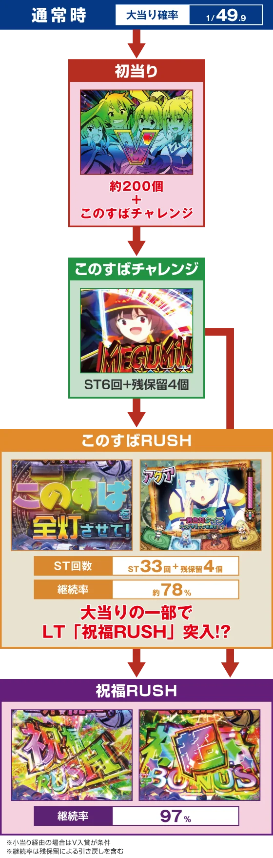 パチンコP【超甘LT】この素晴らしい世界に祝福を！最終クエスト1/49のゲームフロー画像