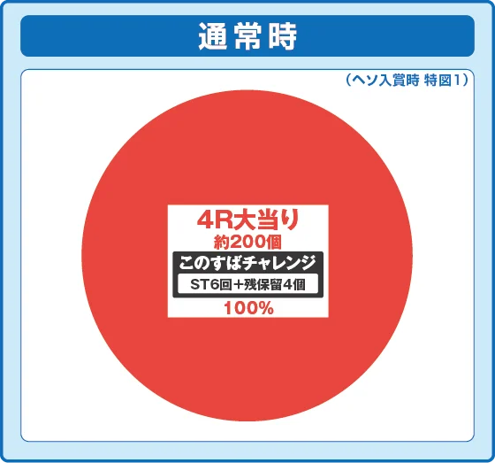 パチンコP【超甘LT】この素晴らしい世界に祝福を！最終クエスト1/49の特図1振り分け