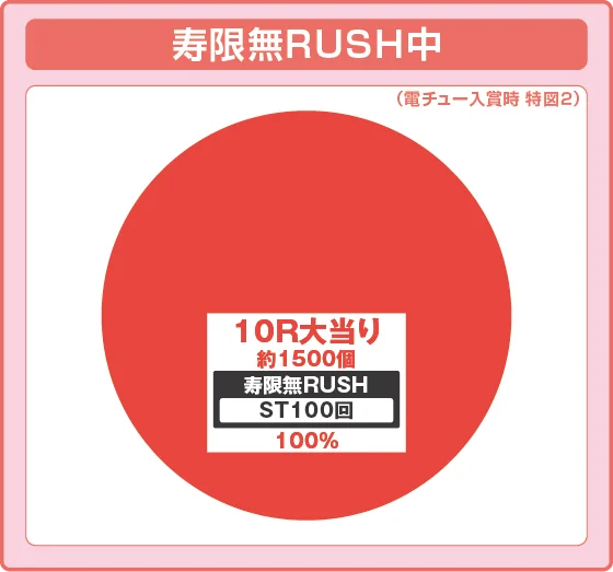 ラッシュ中大当たり時の出玉振り分け確率の円グラフ