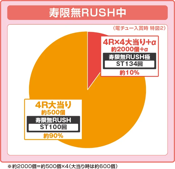 ラッシュ中大当たり時の出玉振り分け確率の円グラフ