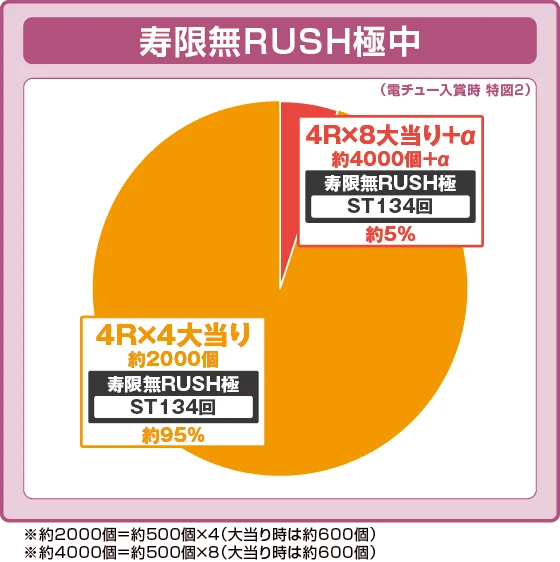 ラッシュ（LT）中大当たり時の出玉振り分け確率の円グラフ