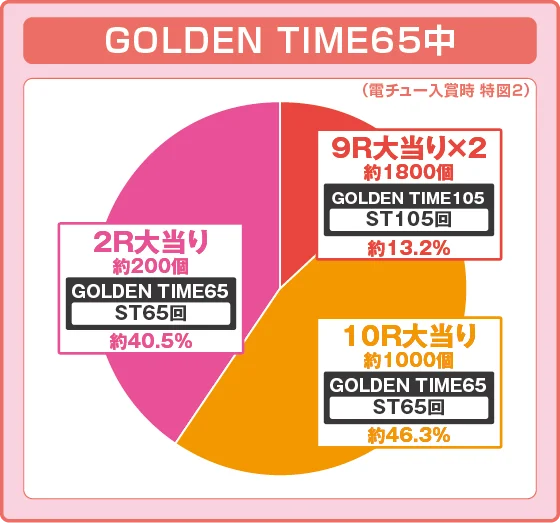 パチンコPルパン三世 ONE COLLECTION 100ver.の特図2振り分け円グラフ画像