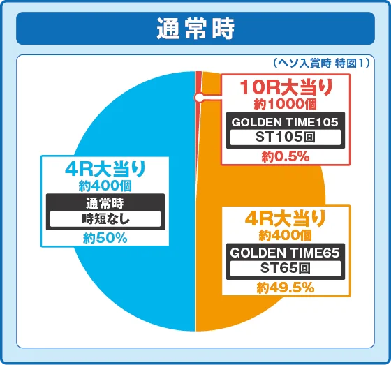 パチンコPルパン三世 ONE COLLECTION 100ver.の特図1振り分け円グラフ画像