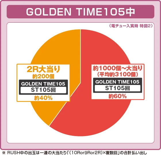パチンコPルパン三世 ONE COLLECTION 100ver.の特図2振り分け円グラフ画像