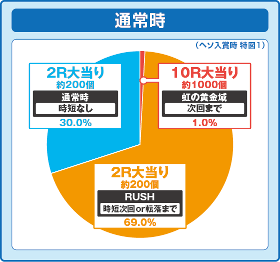 パチンコPメイドインアビス 奈落の連環蝕の特図1振り分け円グラフ画像