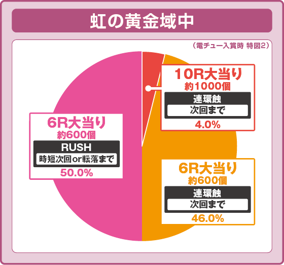 パチンコPメイドインアビス 奈落の連環蝕の特図2虹の黄金域中振り分け円グラフ画像