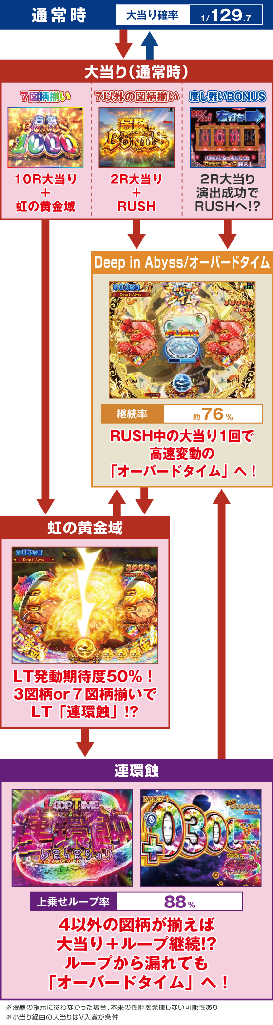 パチンコPメイドインアビス 奈落の連環蝕のゲームフロー画像