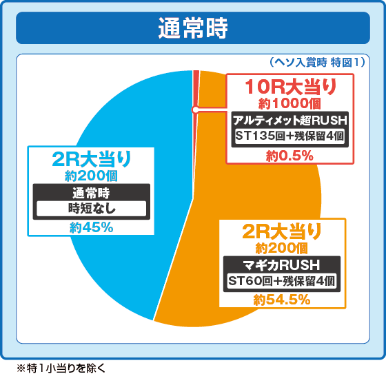 通常時大当たり時の出玉振り分け確率の円グラフ