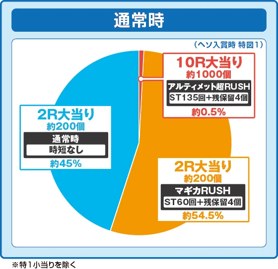 通常時大当たり時の出玉振り分け確率の円グラフ