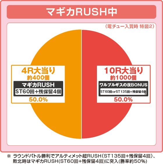 ラッシュ中大当たり時の出玉振り分け確率の円グラフ