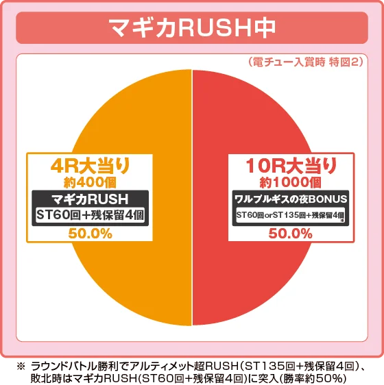 ラッシュ中大当たり時の出玉振り分け確率の円グラフ
