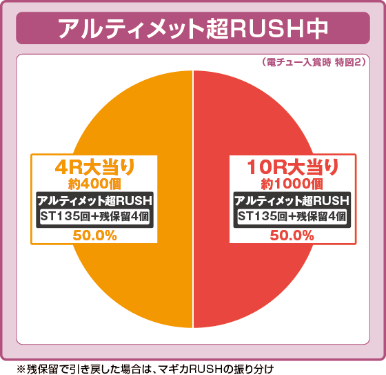 アルティメット超RUSH中大当たり時の出玉振り分け確率の円グラフ