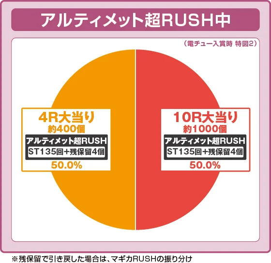 アルティメット超RUSH中大当たり時の出玉振り分け確率の円グラフ