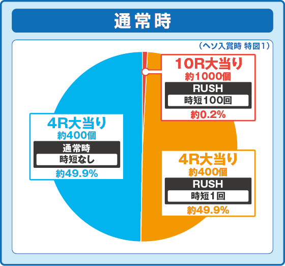 パチンコＰ モモキュンソード 速撃99ver.の特図1振り分け円グラフ画像