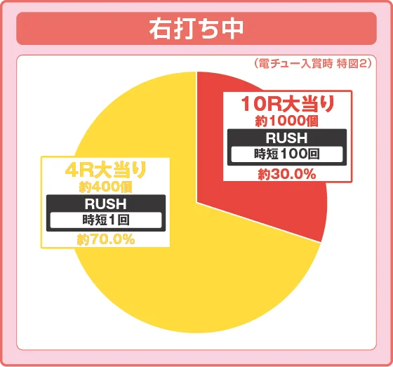 パチンコＰ モモキュンソード 速撃99ver.の特図2振り分け円グラフ画像