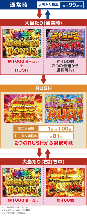 パチンコＰ モモキュンソード 速撃99ver.のゲームフロー画像