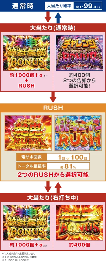 P モモキュンソード 速撃99ver.の解析攻略まとめ