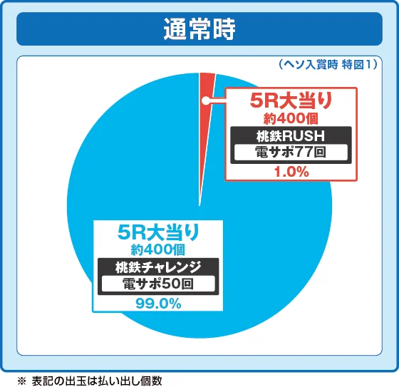 通常時大当たり時の出玉振り分け確率の円グラフ