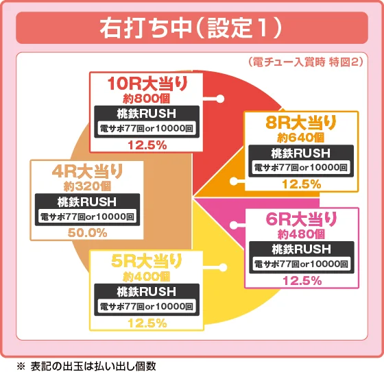 ラッシュ中大当たり時の出玉振り分け確率の円グラフ