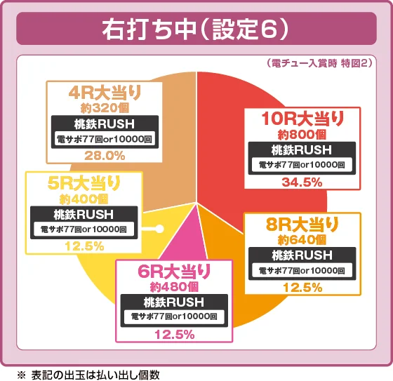 ラッシュ中大当たり時の出玉振り分け確率の円グラフ
