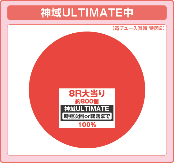 パチンコP にゃんこ大戦争 多様性のネコ 神さまにおまかせ88ver.の特図2振り分け円グラフ画像