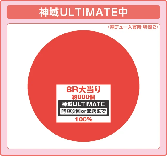 パチンコP にゃんこ大戦争 多様性のネコ 神さまにおまかせ88ver.の特図2振り分け円グラフ画像