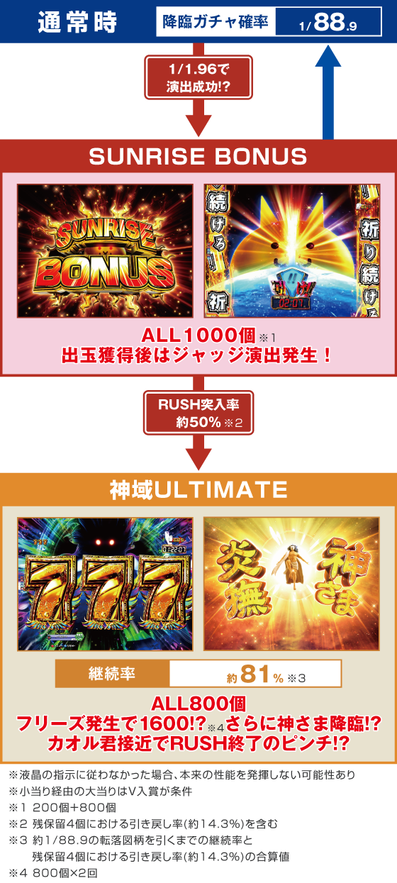 パチンコP にゃんこ大戦争 多様性のネコ 神さまにおまかせ88ver.のゲームフロー画像