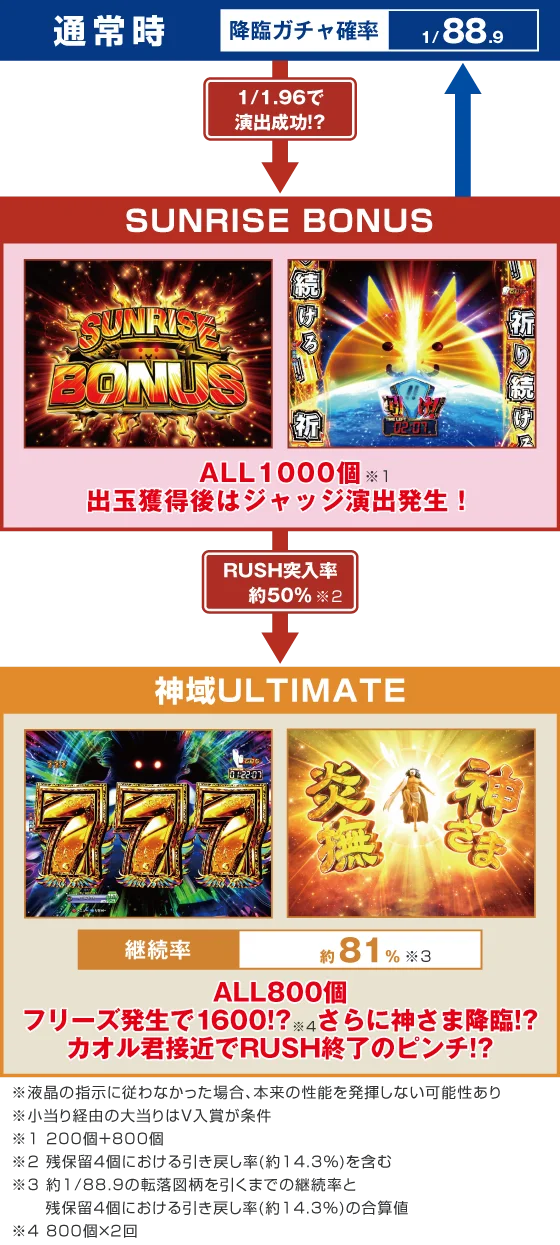 パチンコP にゃんこ大戦争 多様性のネコ 神さまにおまかせ88ver.のゲームフロー画像