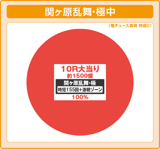 関ヶ原乱舞・極中の大当たり時の出玉振り分け確率の円グラフ