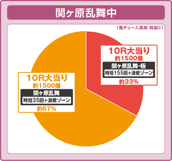 関ヶ原乱舞中の大当たり時の出玉振り分け確率の円グラフ