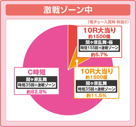 激戦ゾーン中の大当たり時の出玉振り分け確率の円グラフ