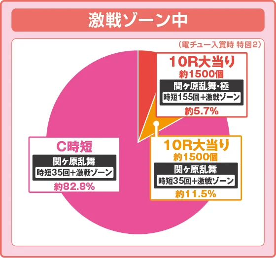 激戦ゾーン中の大当たり時の出玉振り分け確率の円グラフ