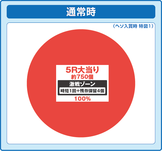 通常時大当たり時の出玉振り分け確率の円グラフ