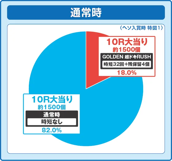 通常時図柄揃い時の出玉振り分け確率の円グラフ