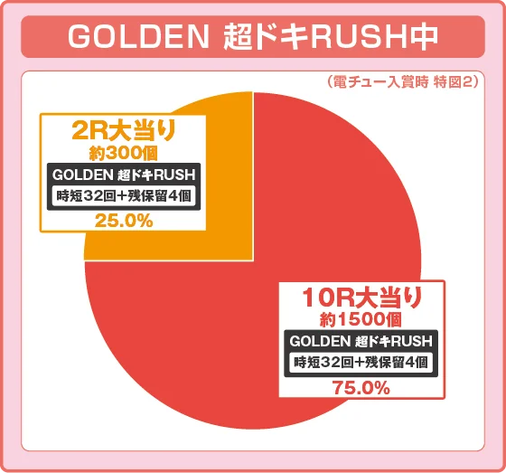 GOLDEN 超ドキRUSH中大当たり時の出玉振り分け確率の円グラフ