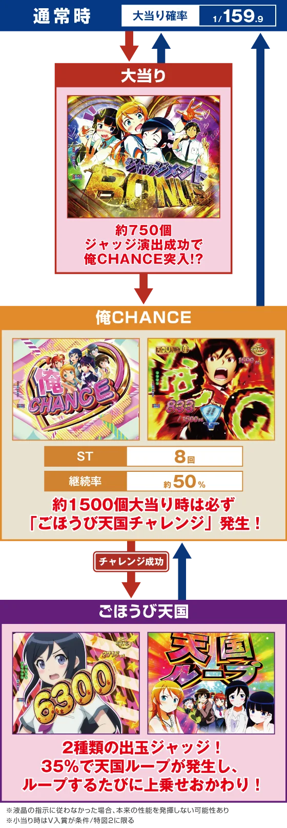 パチンコP俺の妹がこんなに可愛いわけがない。攻略!!スキップ159ver.のゲームフロー画像