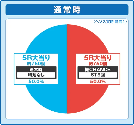 パチンコP俺の妹がこんなに可愛いわけがない。攻略!!スキップ159ver.の特図1振り分け円グラフ画像