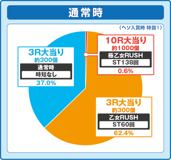 パチンコP戦国乙女7 終焉の関ヶ原 99ver.の特図1振り分け円グラフ画像