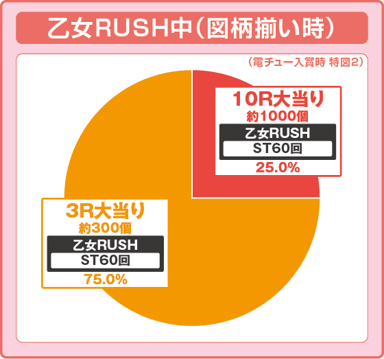 パチンコP戦国乙女7 終焉の関ヶ原 99ver.の特図2乙女RUSH中振り分け円グラフ画像
