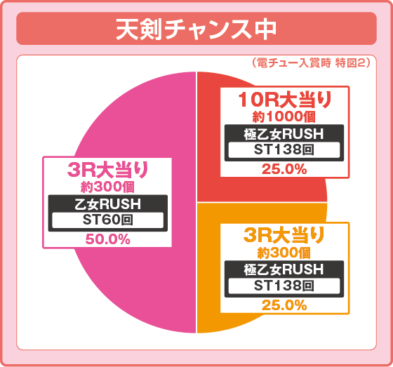 パチンコP戦国乙女7 終焉の関ヶ原 99ver.の特図2天剣チャンス中振り分け円グラフ画像