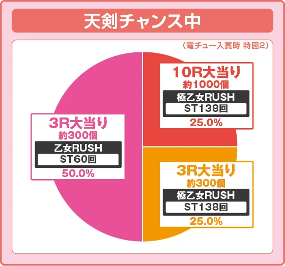 パチンコP戦国乙女7 終焉の関ヶ原 99ver.の特図2天剣チャンス中振り分け円グラフ画像