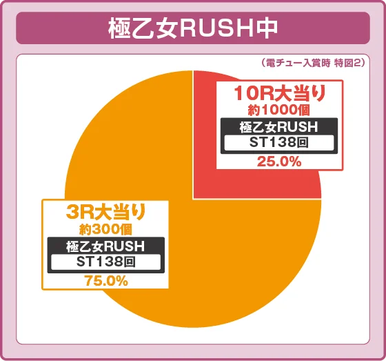 パチンコP戦国乙女7 終焉の関ヶ原 99ver.の特図2極乙女RUSH中振り分け円グラフ画像