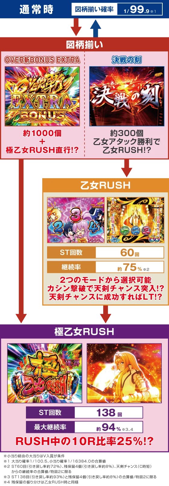 パチンコP戦国乙女7 終焉の関ヶ原 99ver.のゲームフロー画像