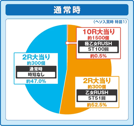 パチンコP戦国乙女7 終焉の関ヶ原 LLサイズ 299ver.の特図1振り分け円グラフ画像
